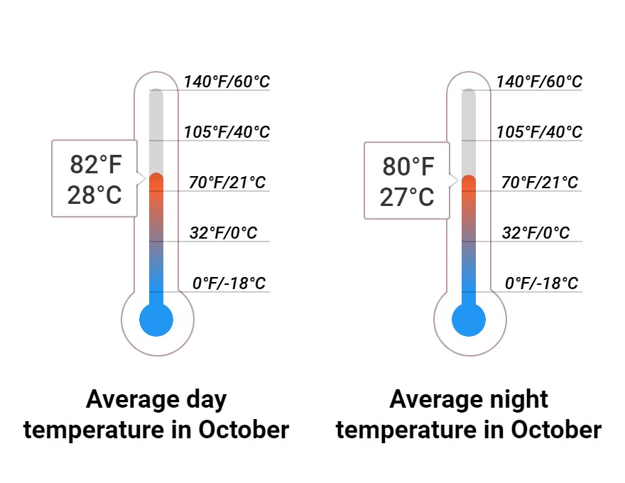 Average temperature